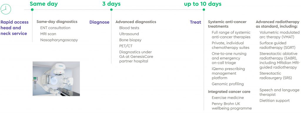 Rapid access head and neck pathway