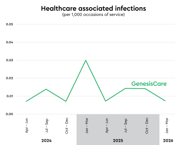 Healthcare associated infections rate