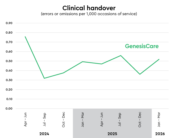 Clinical handover errors or omissions rate