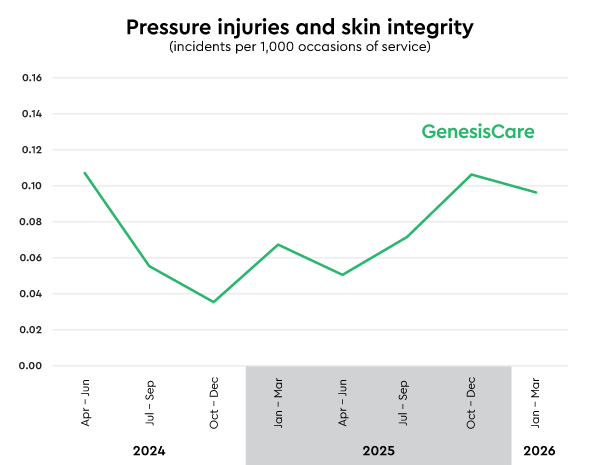 Pressure injuries and skin integrity incidents rate