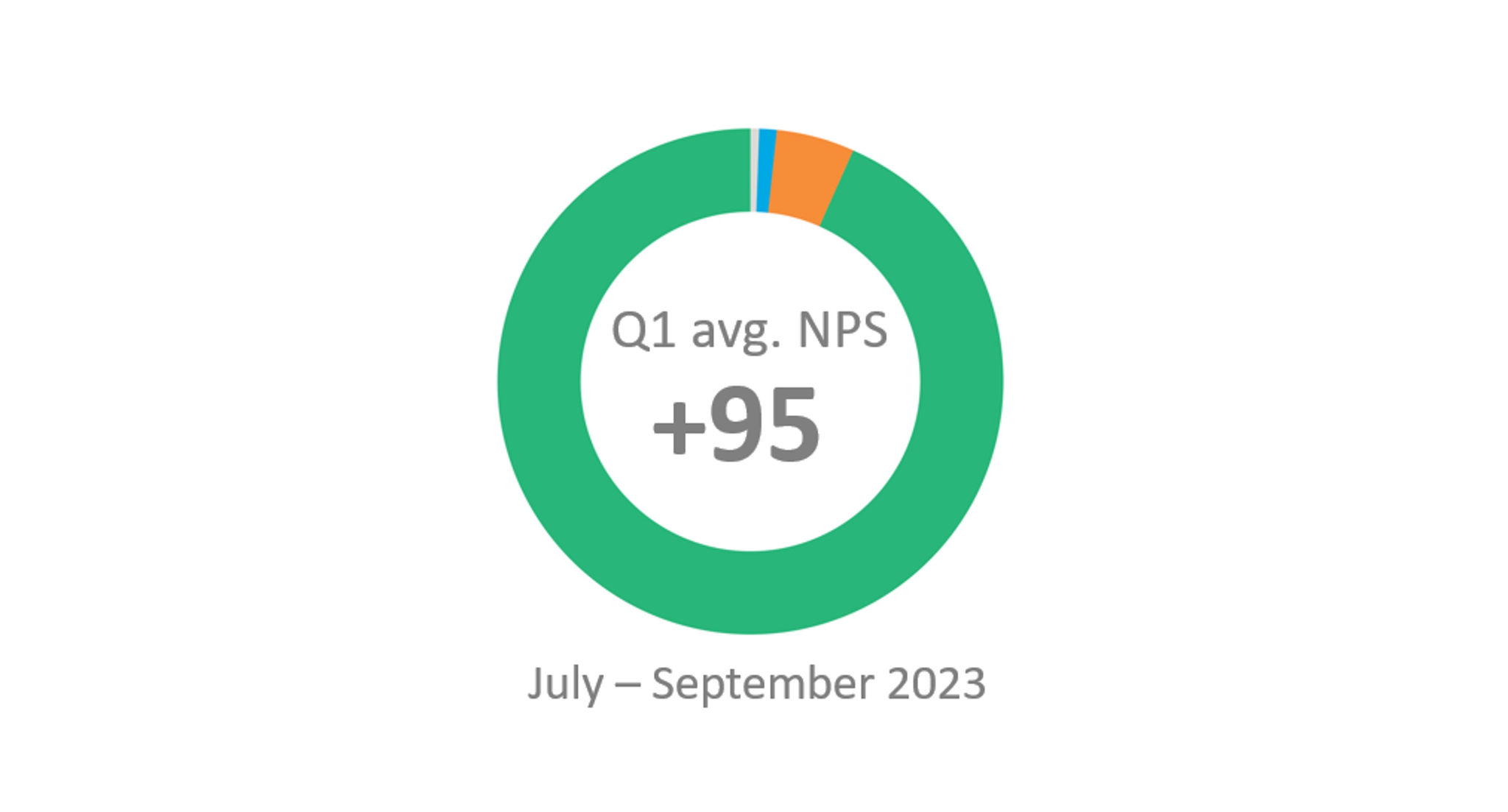 GenesisCare NPS rating Q4 2023