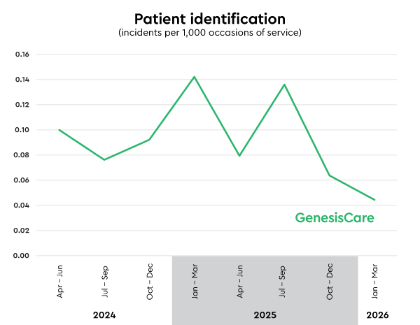 Patient Identification incidents rate