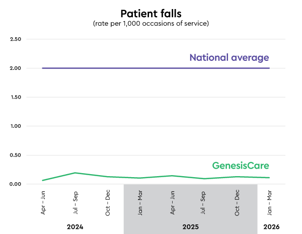 GenesisCare medication incidents compared with national average