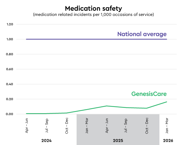 GenesisCare medication incidents compared with national average