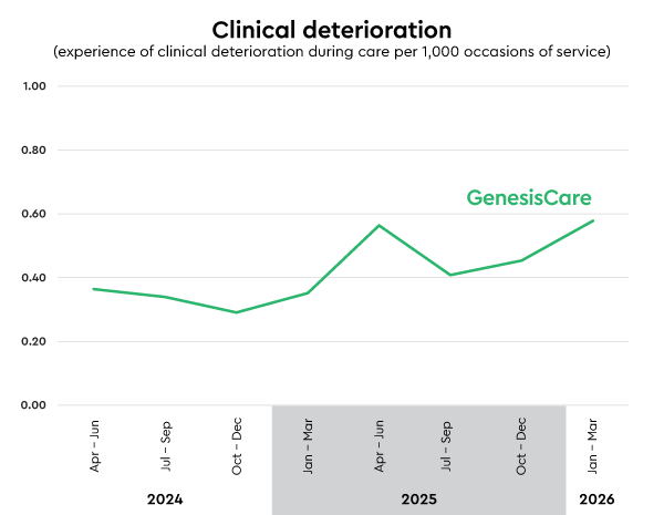 GenesisCare clinical deterioration during care