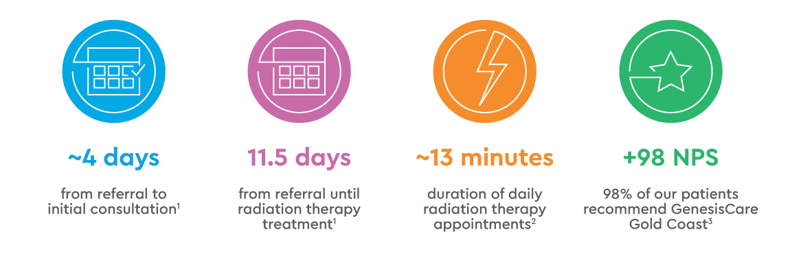 GenesisCare, Gold Coast performance metrics