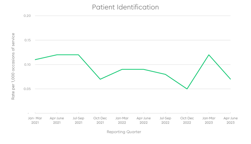 Patient falls graph