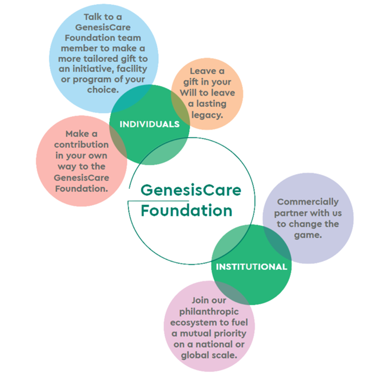 GenesisCare Foundation