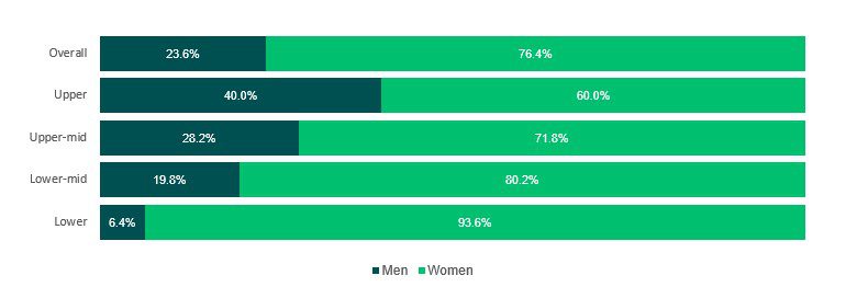 Table for Gender Pay Gap Report April 2021