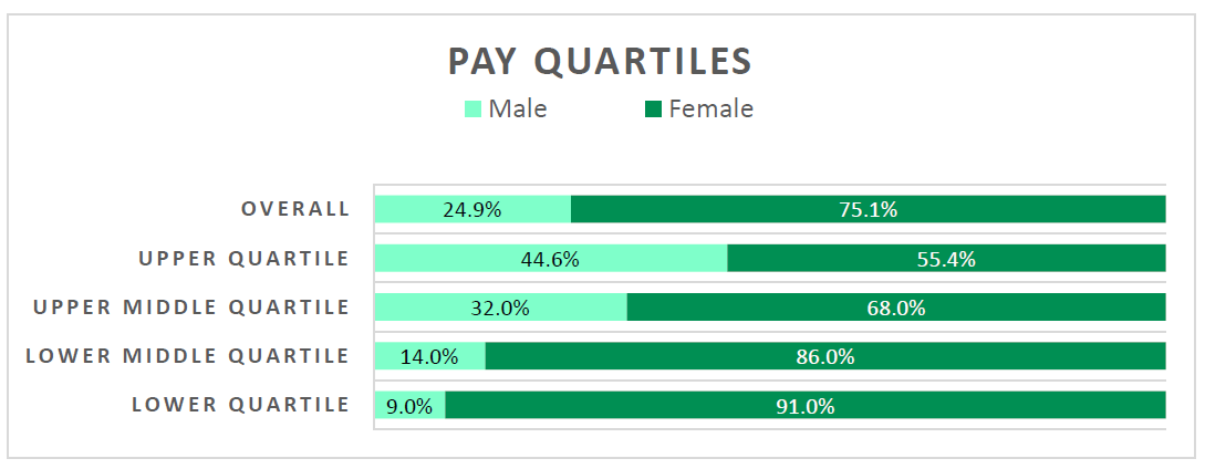 Table for Gender Pay Gap Report April 2021